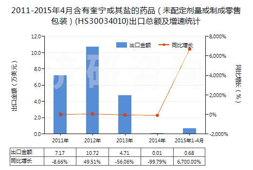 2011-2015年4月含有奎寧或其鹽的藥品（未配定劑量或制成零售包裝）(HS30034010)出口總額及增速統(tǒng)計(jì)